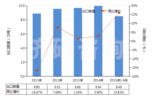 2011-2015年9月中國香浴鹽及其他沐浴用制劑(HS33073000)出口量及增速統(tǒng)計 2011-2015年9月中國香浴鹽及其他沐浴用制劑(HS33073000)出口量及增速統(tǒng)計